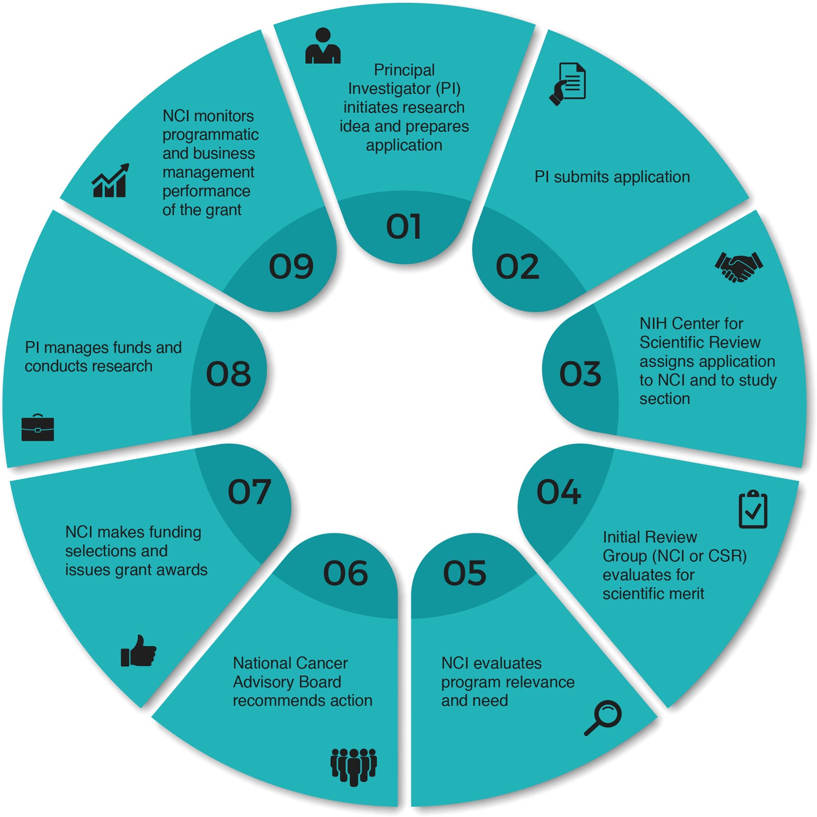 Image of the Grants Process Overview