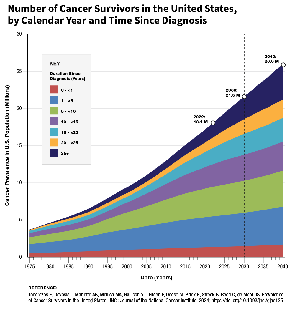 area chart of Number of Cancer Survivors in the United States, by Calendar Year and Time Since Diagnosis. Key points: 2022 18.1 M, 2030 21.6 M, 2040 26.0 M.