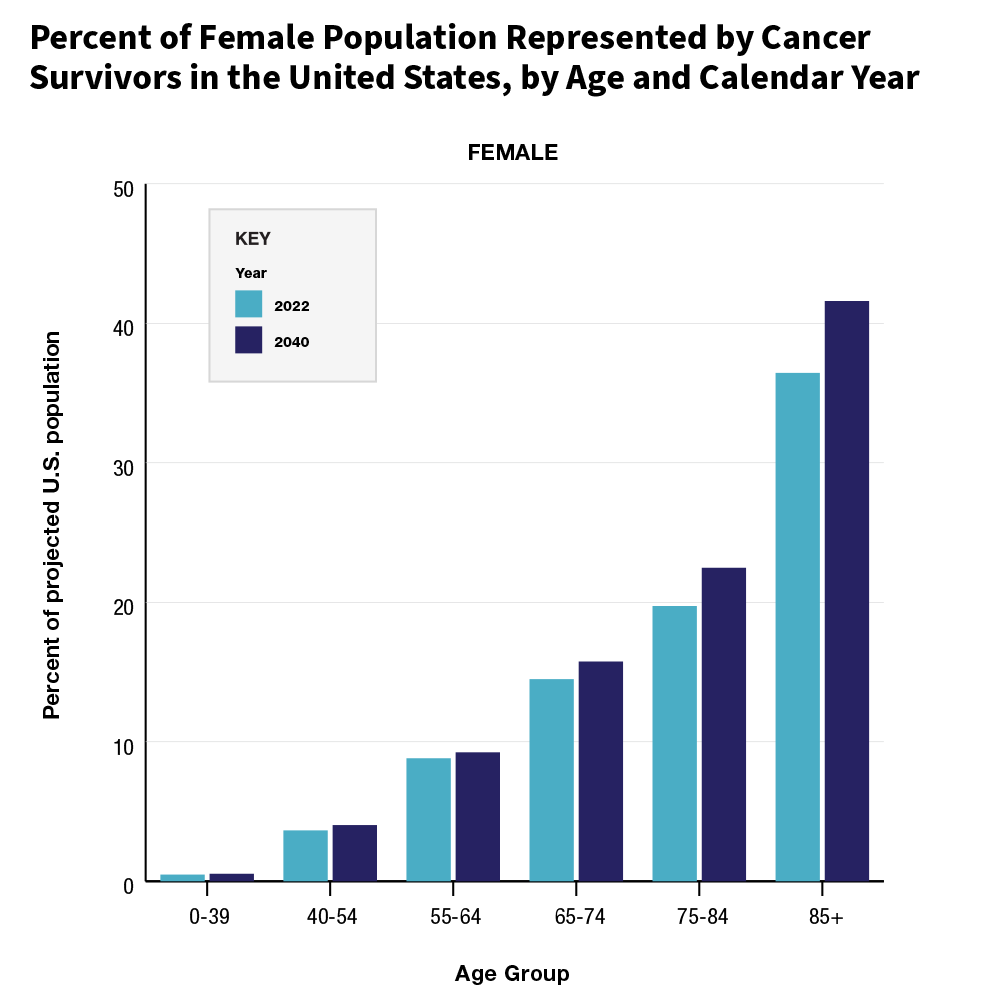 bar chart of Percent of Female Population Represented by Cancer Survivors in the United States, by Age and Calendar Year.