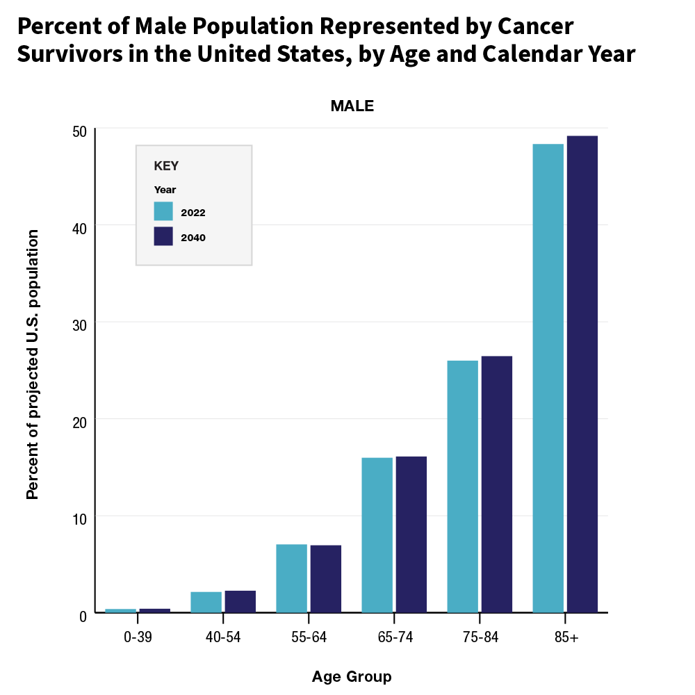 Bar chart of Percent of Male Population Represented by Cancer Survivors in the United States, by Age and Calendar Year