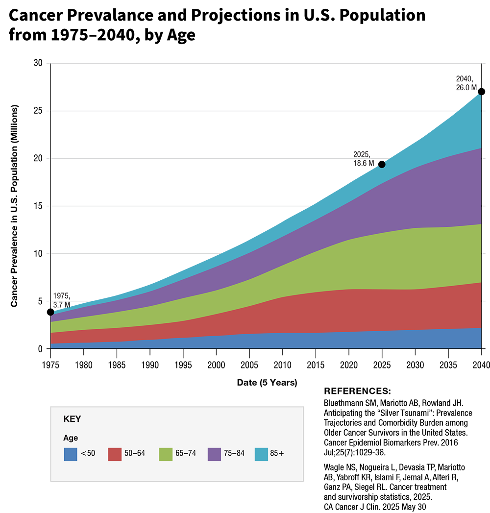 Area chart of cancer prevalence and projections in the United States population from 1975 to 2040. Chart displays an increase from 3.7 million in 1975 to 18.1 million in 2022, and a projected increase to 26.0 million in 2040.