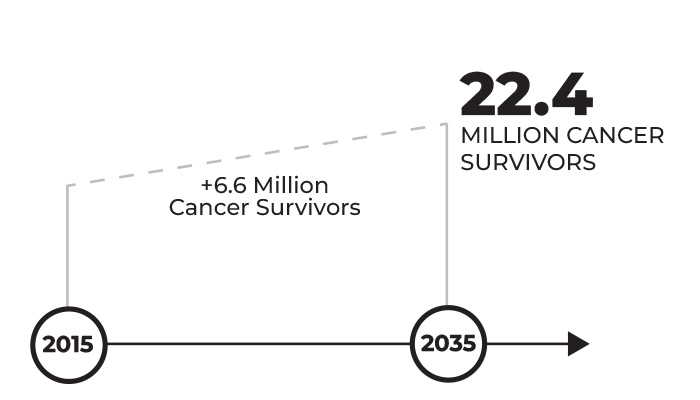 Graph showing a projected increase of 11 million cancer survivors to 26 million between 2016 and 2040.