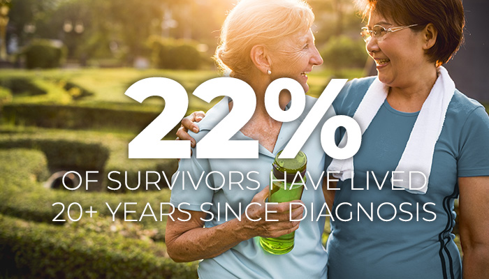 Two women in activewear in a one-armed embrace smiling at each other with text 22 percent of survivors have lived 20+ years since diagnosis