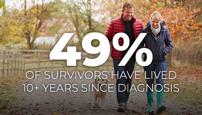A man and woman walking a dog on an outdoor path with text 49 percent of survivors have lived 10+ years since diagnosis