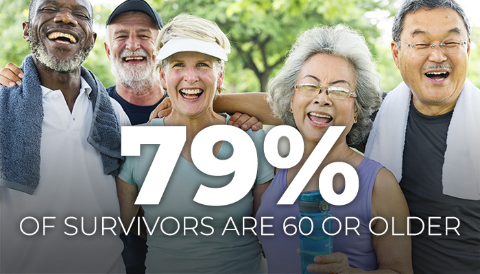 A group of five older adults in activewear smiling and laughing with text 79 percent of survivors are 60 or older.