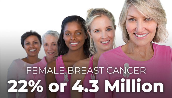Five women of diverse ages wearing pink and standing in a line with text Female breast cancer 23 percent or 4.3 million.