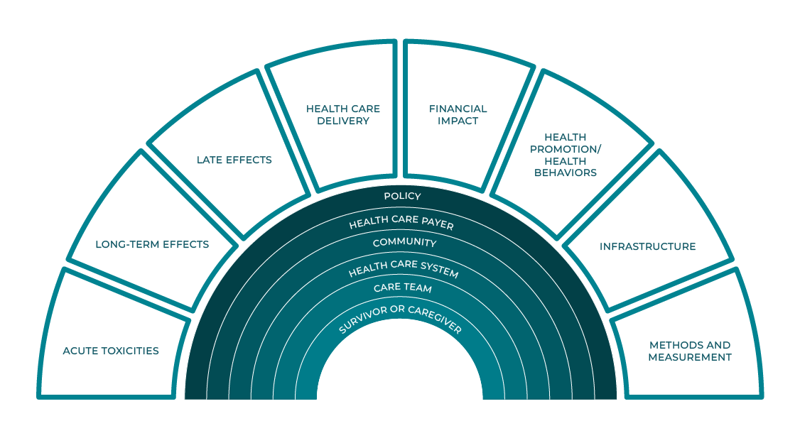 Cancer Survivorship Research graphic. The terminology has fanned layers. Layer 1: survivor or caregiver, 2: care team, 3: healthcare system, 4:community, 5: healthcare payer, 6:policy, 7:acute toxicities, long-term effects, late effects, healthcare delivery, financial impact, health promotion/health behaviors, infrastructure, methods and measurements.