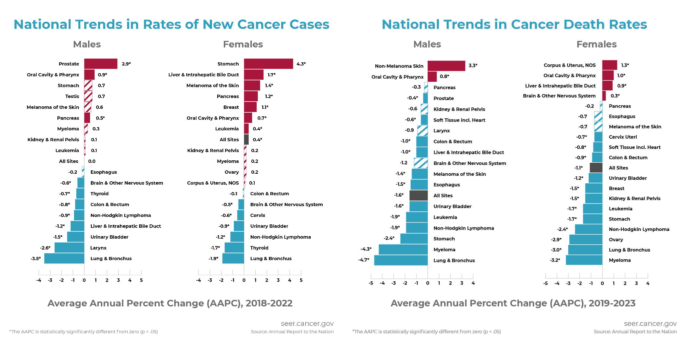 National Trends in rates of new cancer cases and national trends in cancer death rates